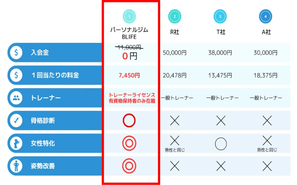 他社と比較して料金は安く、サービスは充実しています